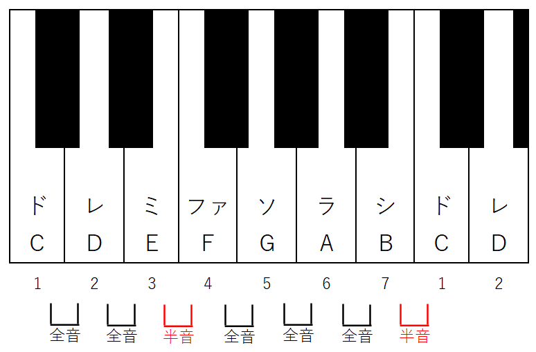 ダイアトニックコードを覚えると音楽の世界が広がる 歌うようにギターを弾きたい